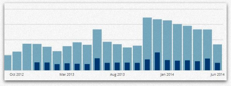 blog stats till june 2014